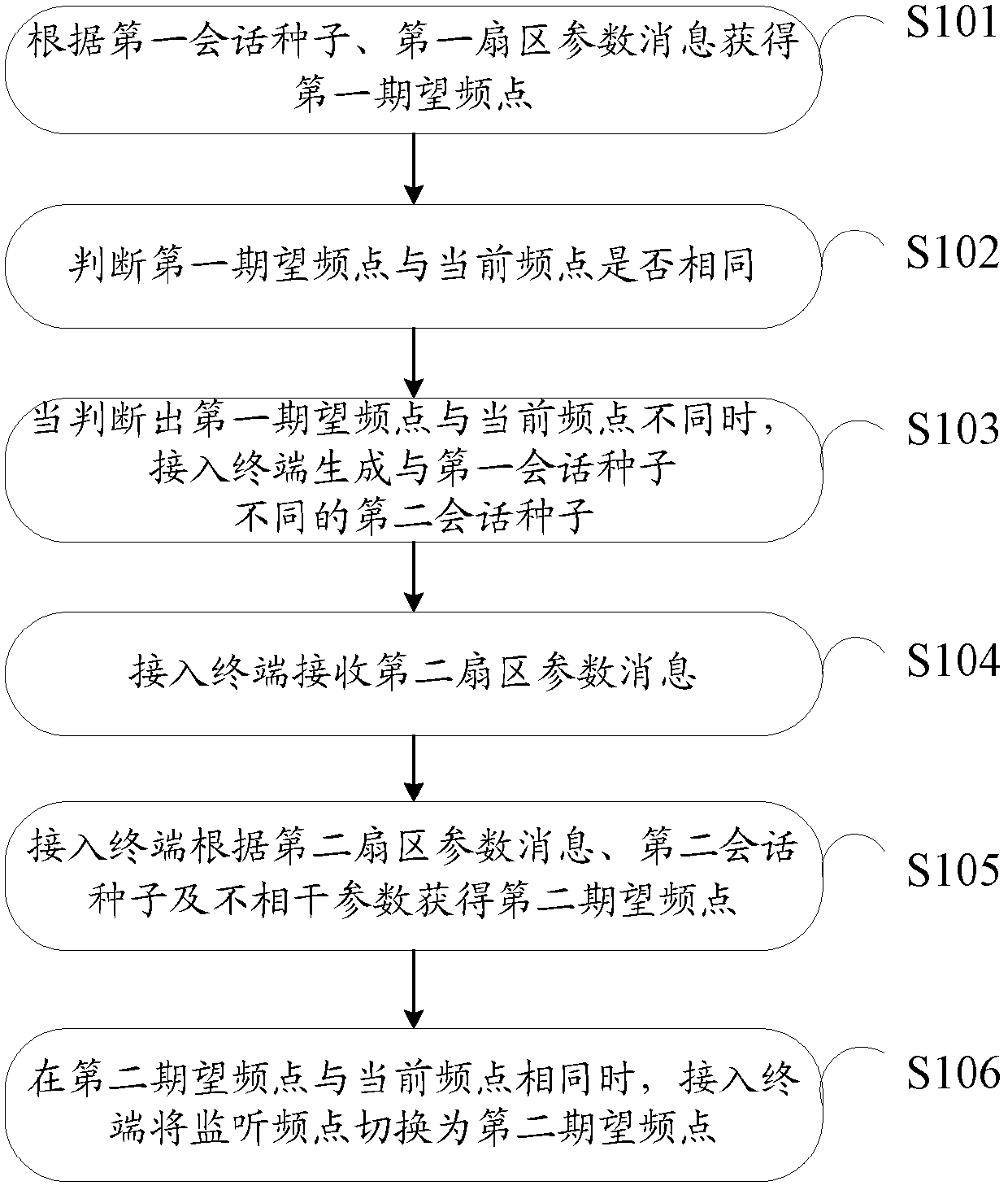 A method for an access terminal to switch monitoring frequency points and an access terminal