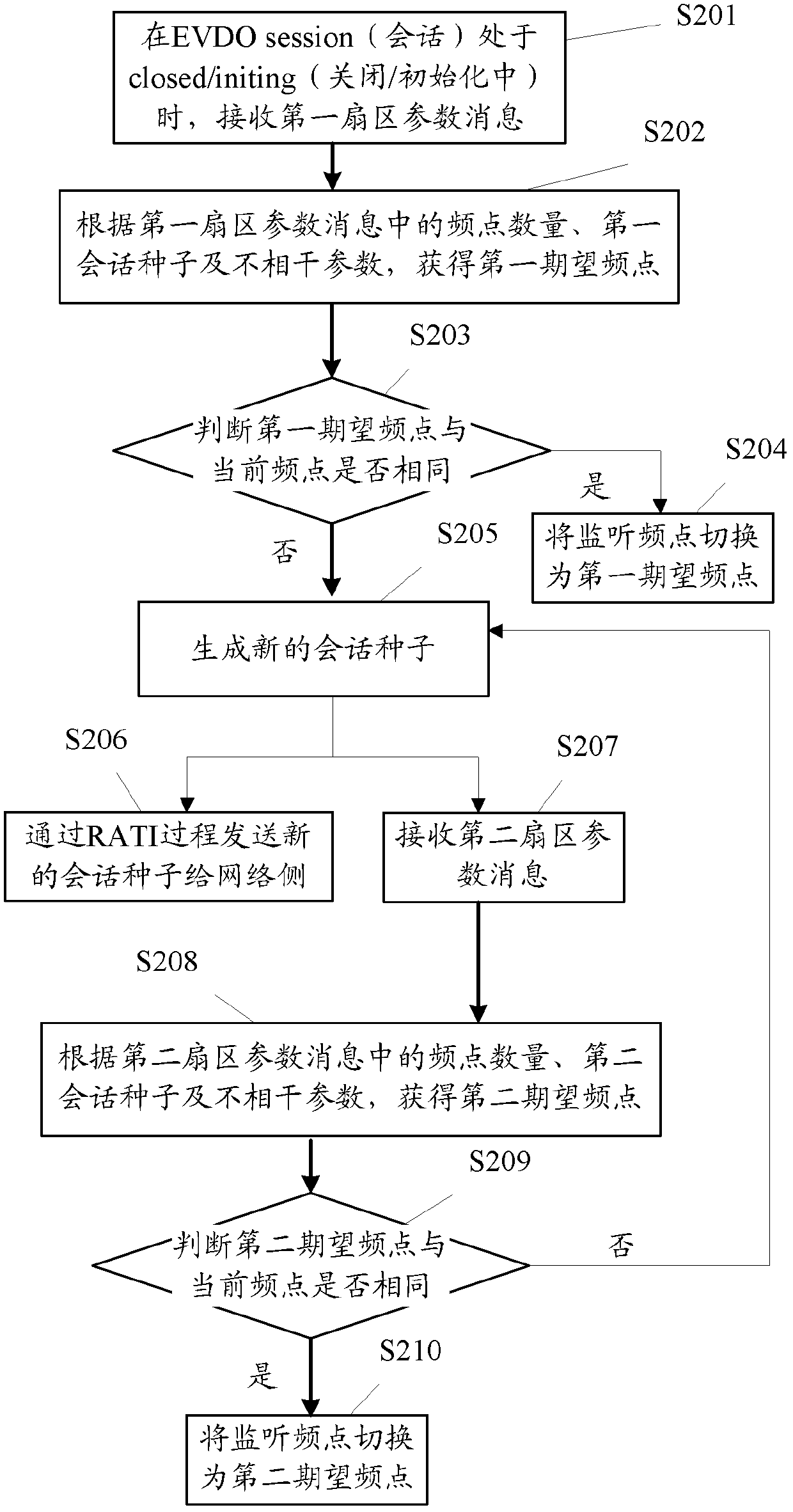 A method for an access terminal to switch monitoring frequency points and an access terminal