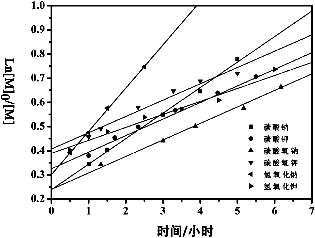 Ligand-free atom transfer radical polymerization method under action of alkali