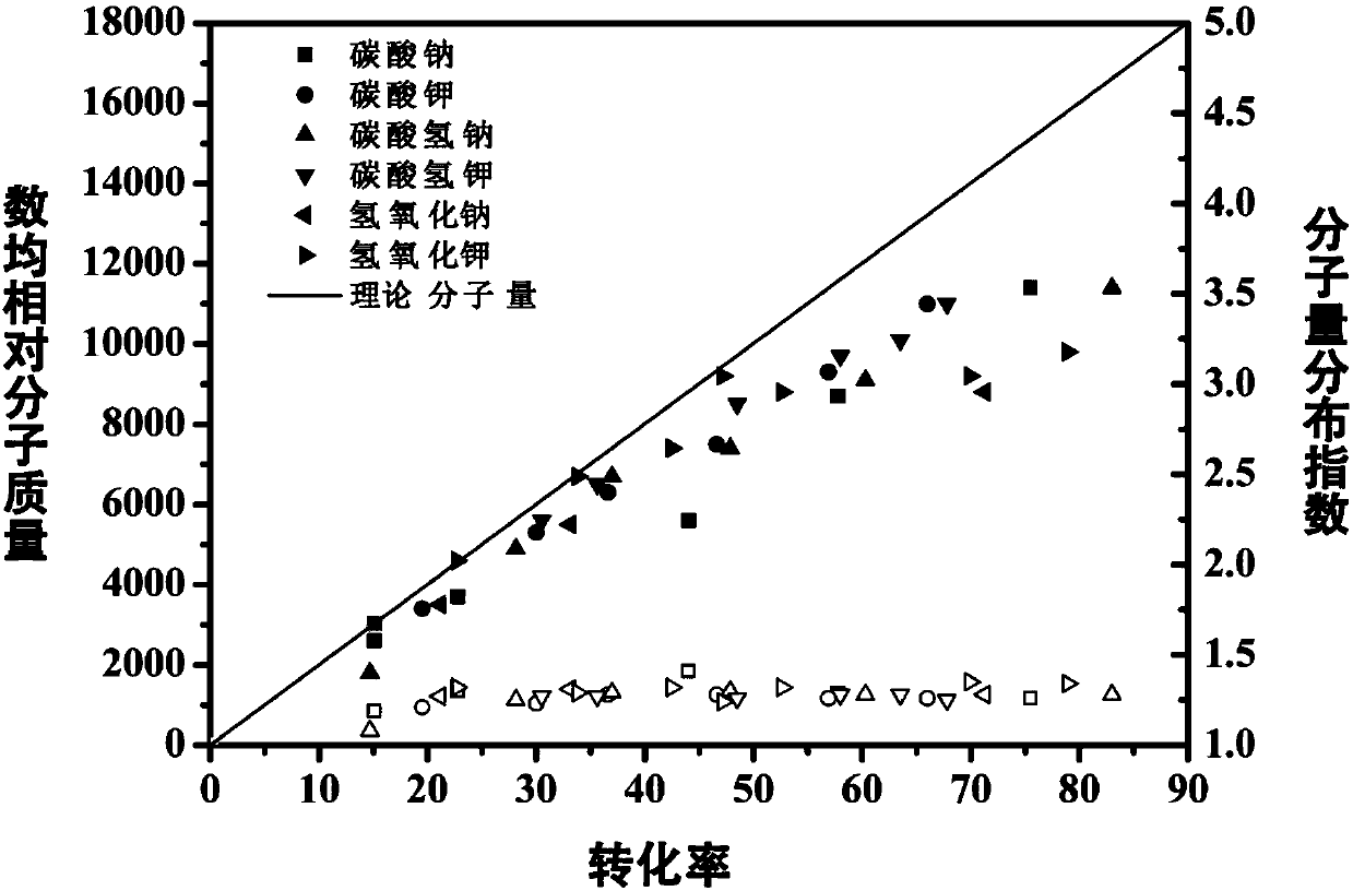 Ligand-free atom transfer radical polymerization method under action of alkali