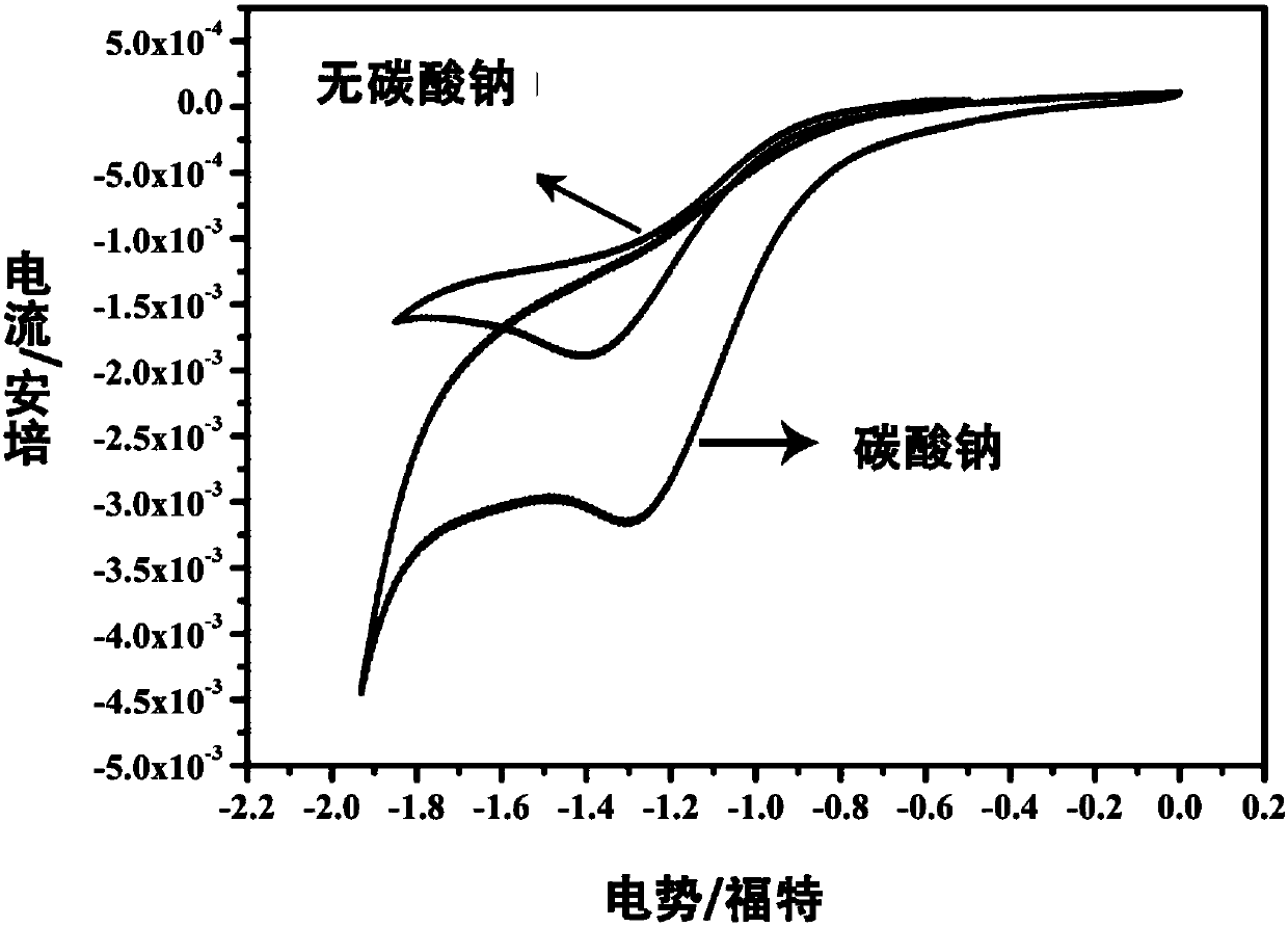 Ligand-free atom transfer radical polymerization method under action of alkali