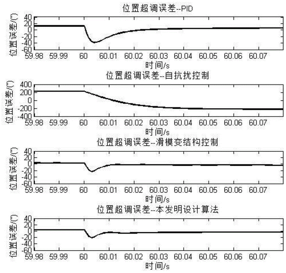 Spin control method for rotation modulation inertial navigation system