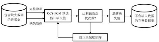 A method for filling missing values ​​of water quality monitoring data