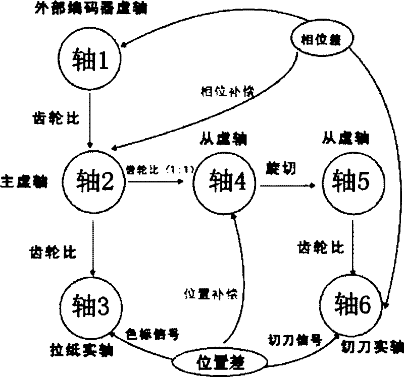 Bag making machine control system using bus-type motion controller and control method thereof