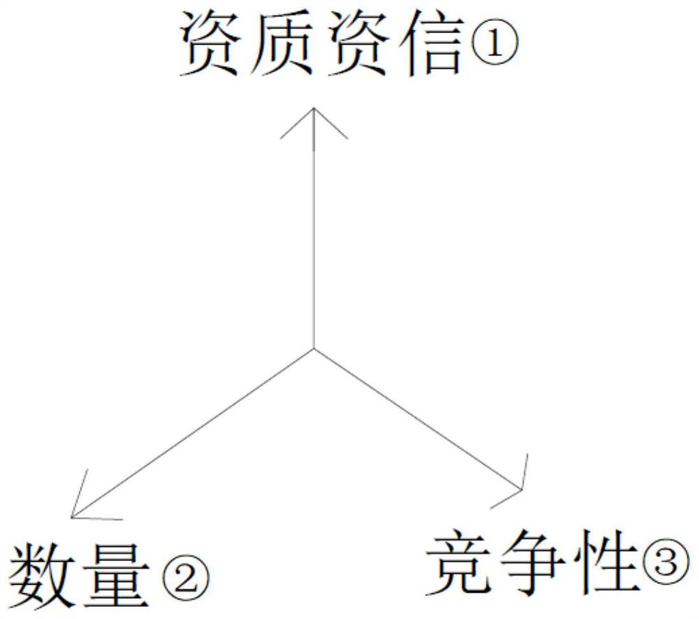 Mathematical model-based bidding and tendering management method capable of saving cost and preventing risks