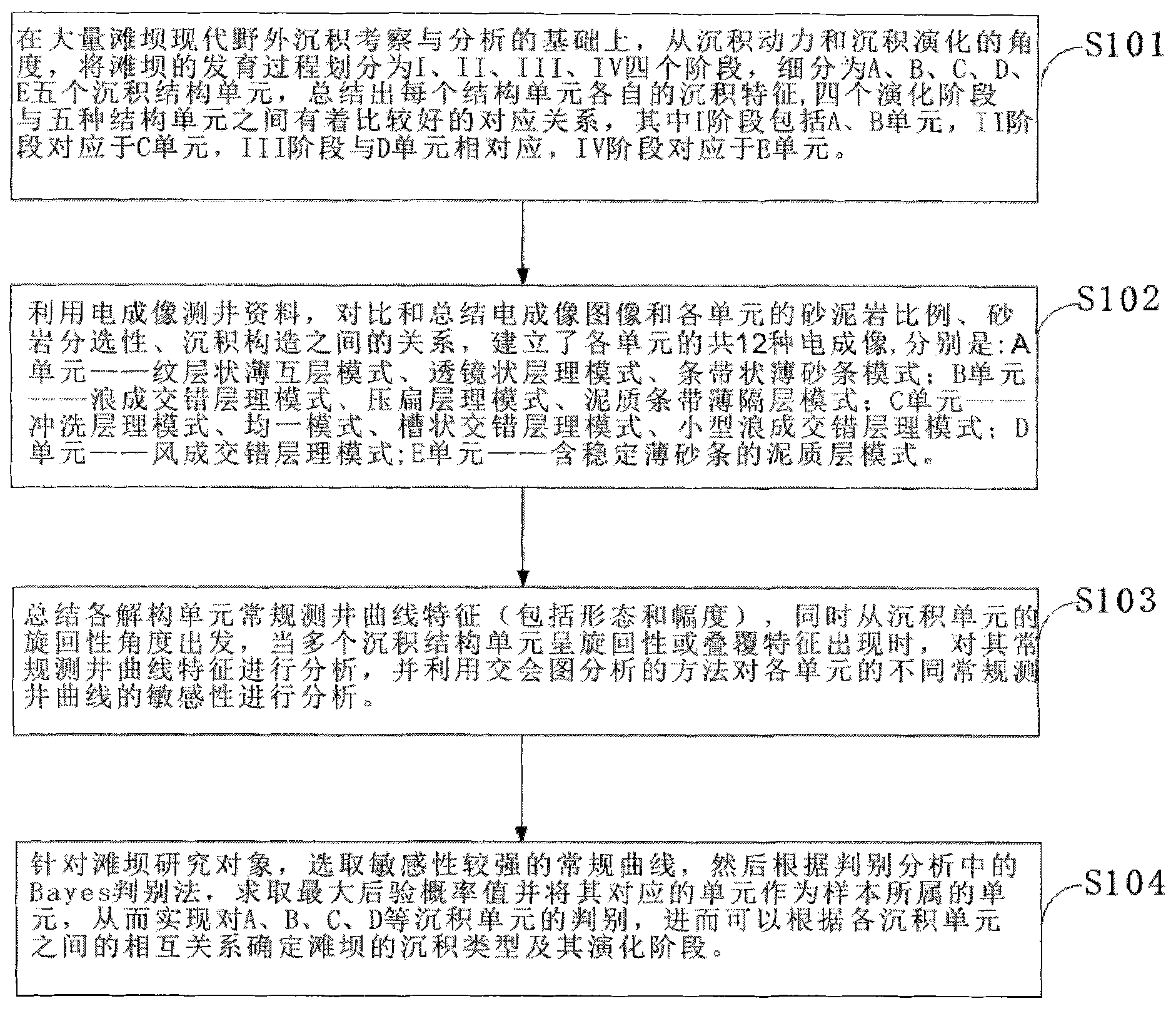 Beach bar structure unit discrimination method under constraint of geological model