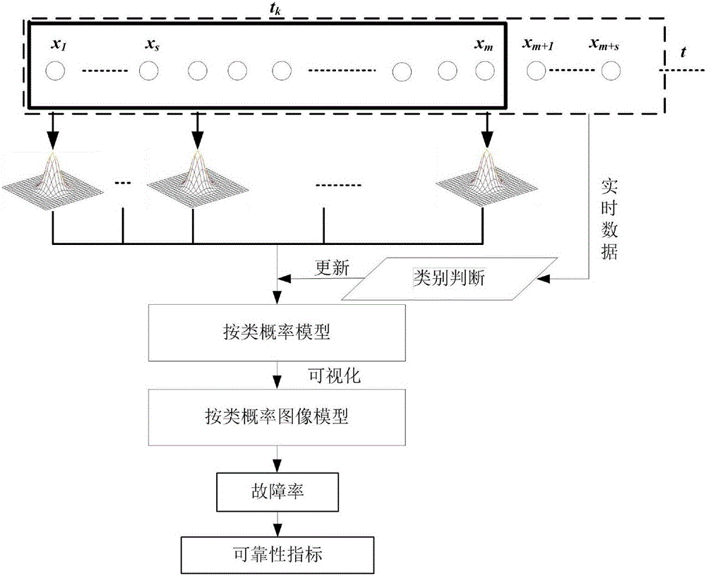 Method for visualized dynamic assessment of rolling bearing reliability based on classified statistics