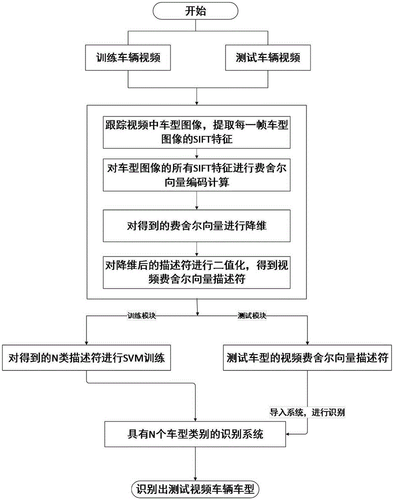 Model identification method based on video Fisher vector descriptors