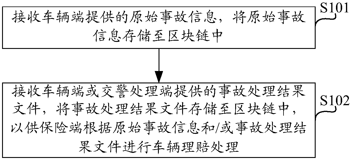 Vehicle accident processing method and device based on block chain