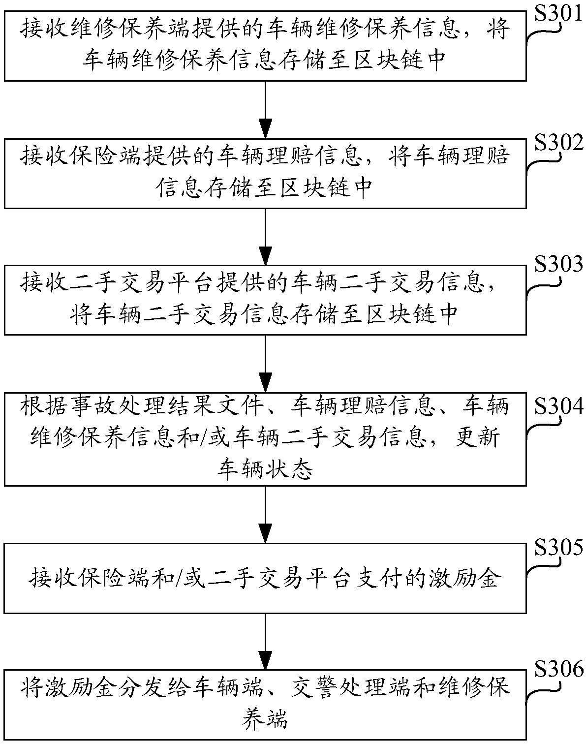 Vehicle accident processing method and device based on block chain