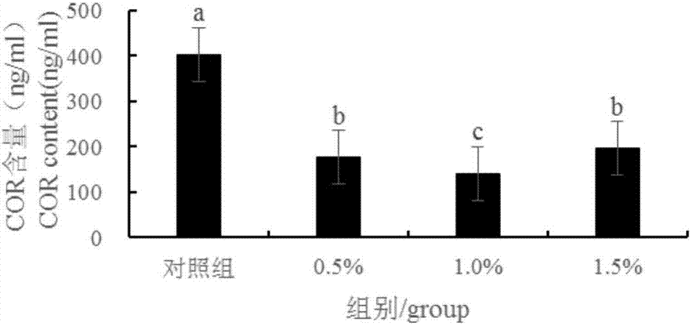 Stress regulating method for Yanbian yellow cattle