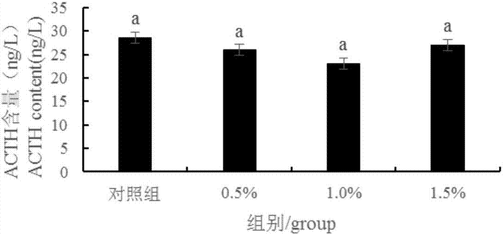 Stress regulating method for Yanbian yellow cattle