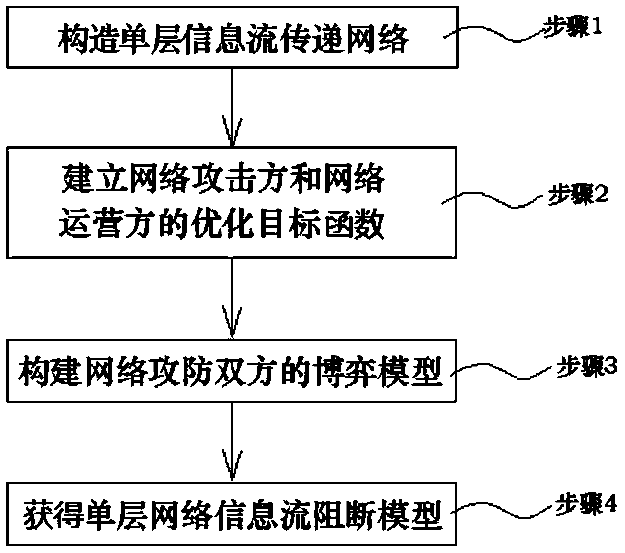 Network key point analysis method based on single-layer information flow transmission