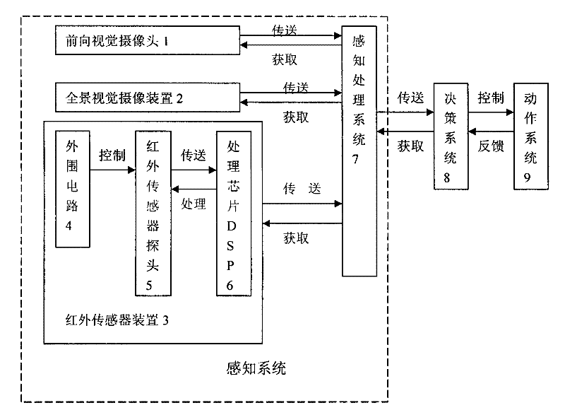 Perception system of soccer robot