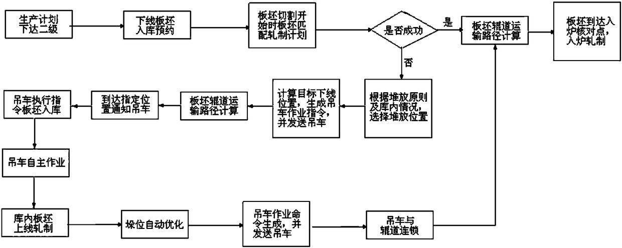 A logistics control method for continuous casting and rolling based on model calculation