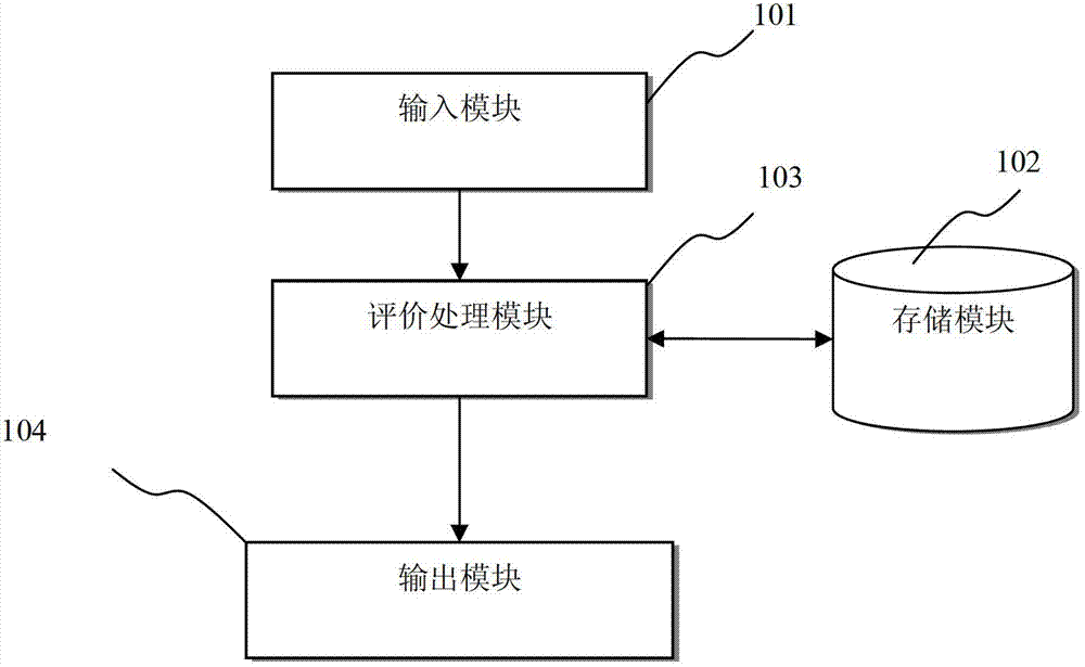 Information processing system used for urban agriculture comprehensive evaluation