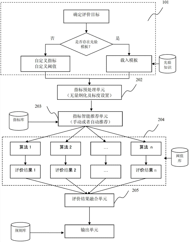 Information processing system used for urban agriculture comprehensive evaluation