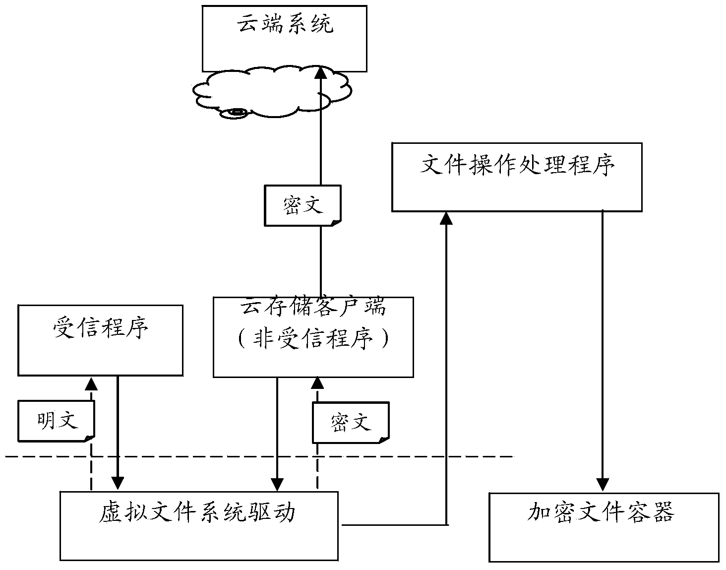 User mode encrypt file system