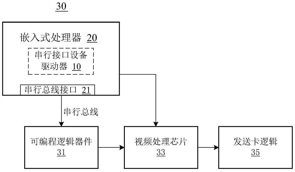 Serial interface device drivers, embedded processors, and video controllers