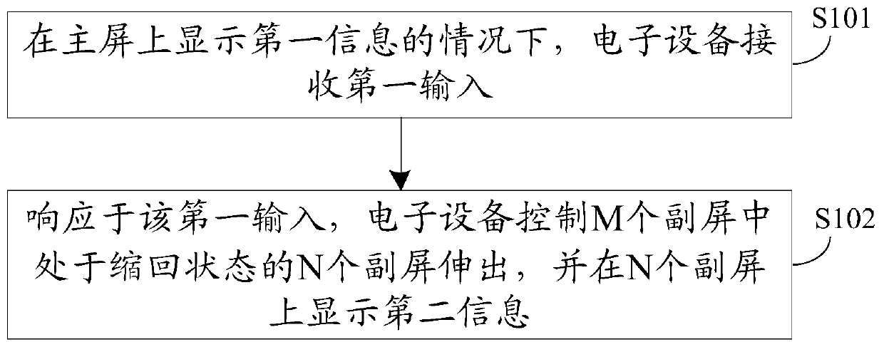 Display control method, electronic equipment and medium