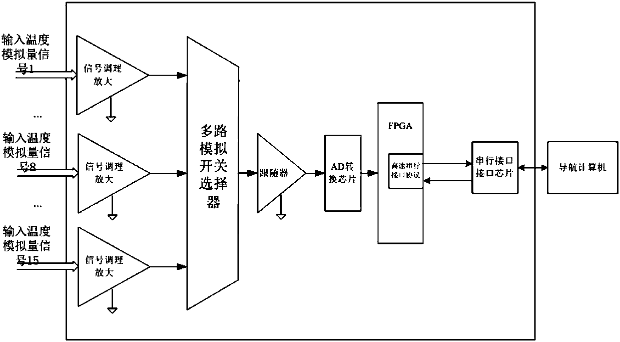 Multichannel high-precision temperature acquisition method