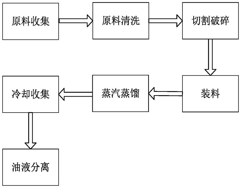 A kind of plant essential oil distillation preparation method