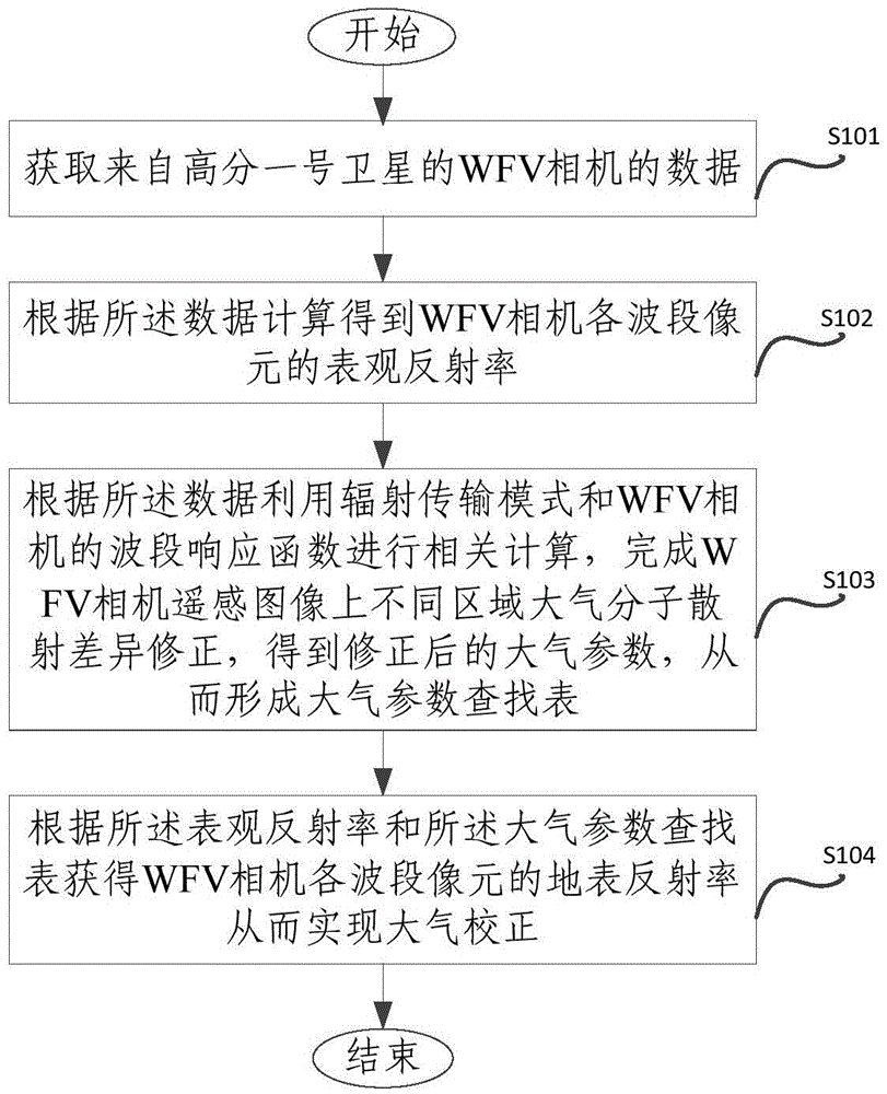 Atmospheric correction method and system