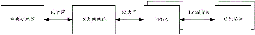 Method and device for realizing communication between central processing unit and function chip