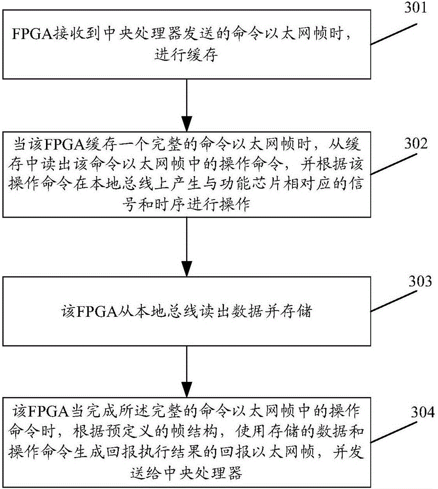 Method and device for realizing communication between central processing unit and function chip