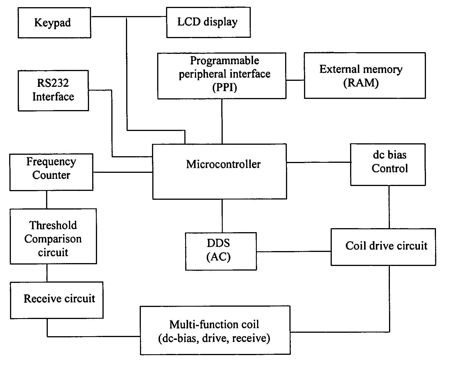 Technique and electronic circuitry for quantifying a transient signal using threshold-crossing counting to track signal amplitude