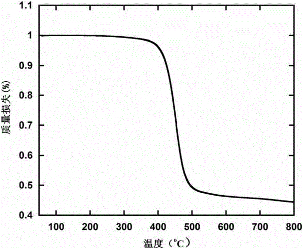 Blue oligomer based on dibenzothiophene-S,S-dioxide unit and preparation method and application of blue oligomer