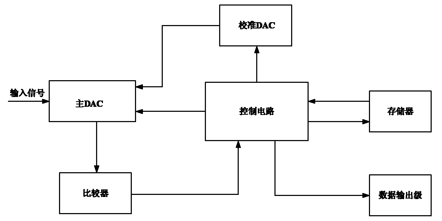 Sequential approximation analog to digital converter with digital correction and processing method thereof