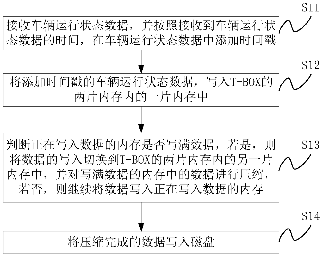 Data recording method and device, memory and T-BOX