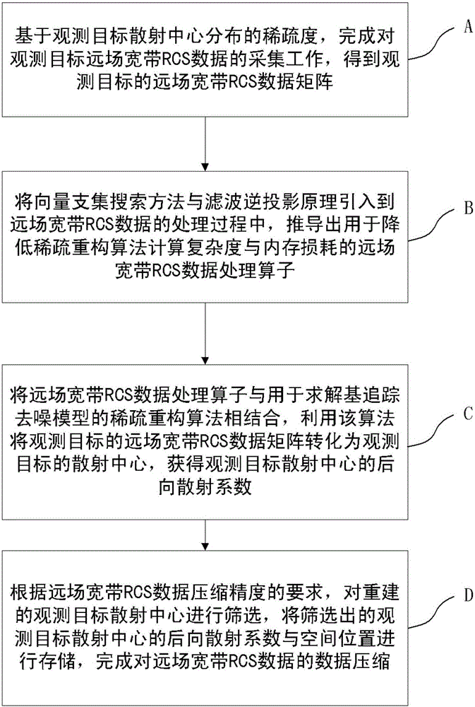 Far field broadband RCS data acquisition and compression method based on basis pursuit denoising