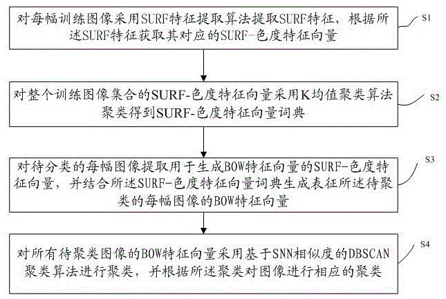 Image clustering method and system based on local chromatic features