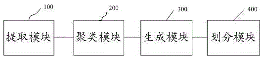 Image clustering method and system based on local chromatic features