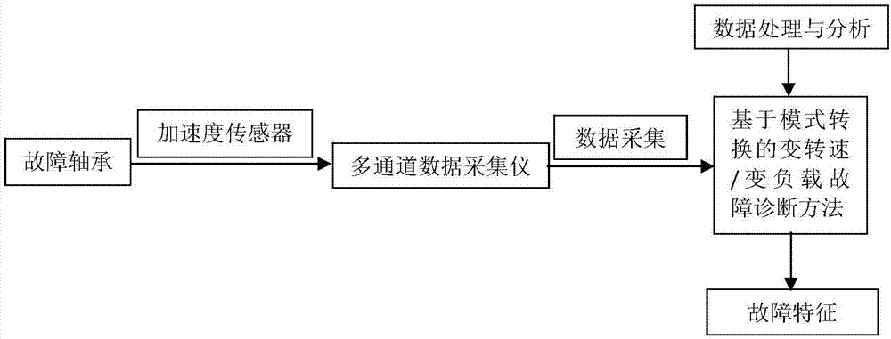 Variable speed/variable load rolling bearing fault diagnosis method based on mode conversion