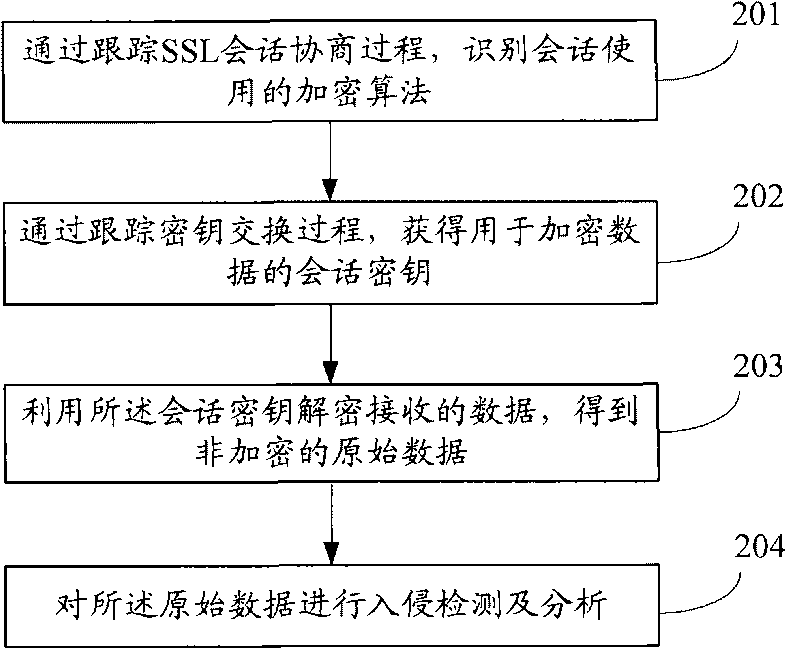 Method and device for detecting SSL enciphered data safety