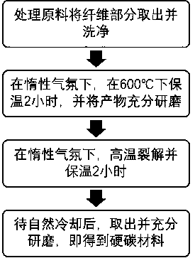 Fibrous hollow hard carbon material capable of being used for sodium-ion battery negative electrode and preparation method thereof