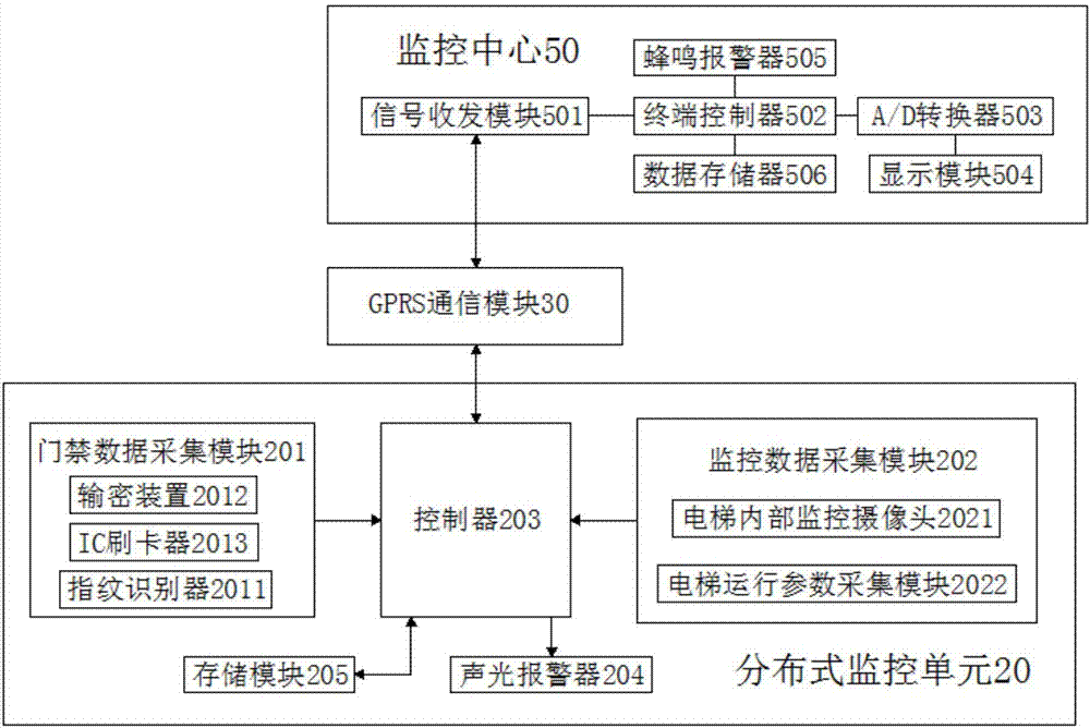 Centralized monitoring system for intelligent elevators in areas based on artificial intelligence