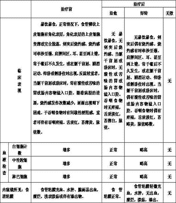 Preparation method of traditional Chinese medicine for treating crapulous reflux esophagitis