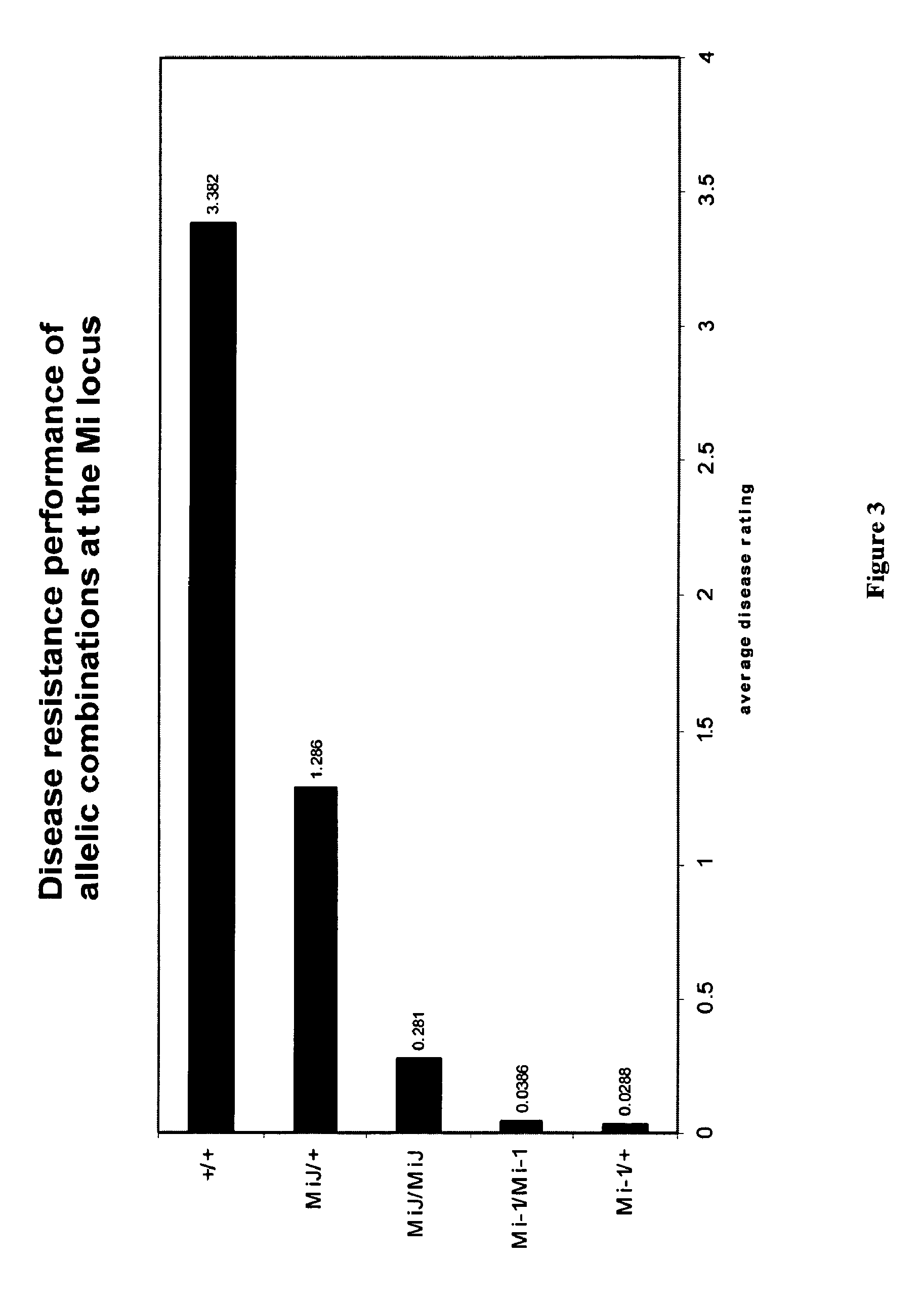 Methods for coupling resistance alleles in tomato