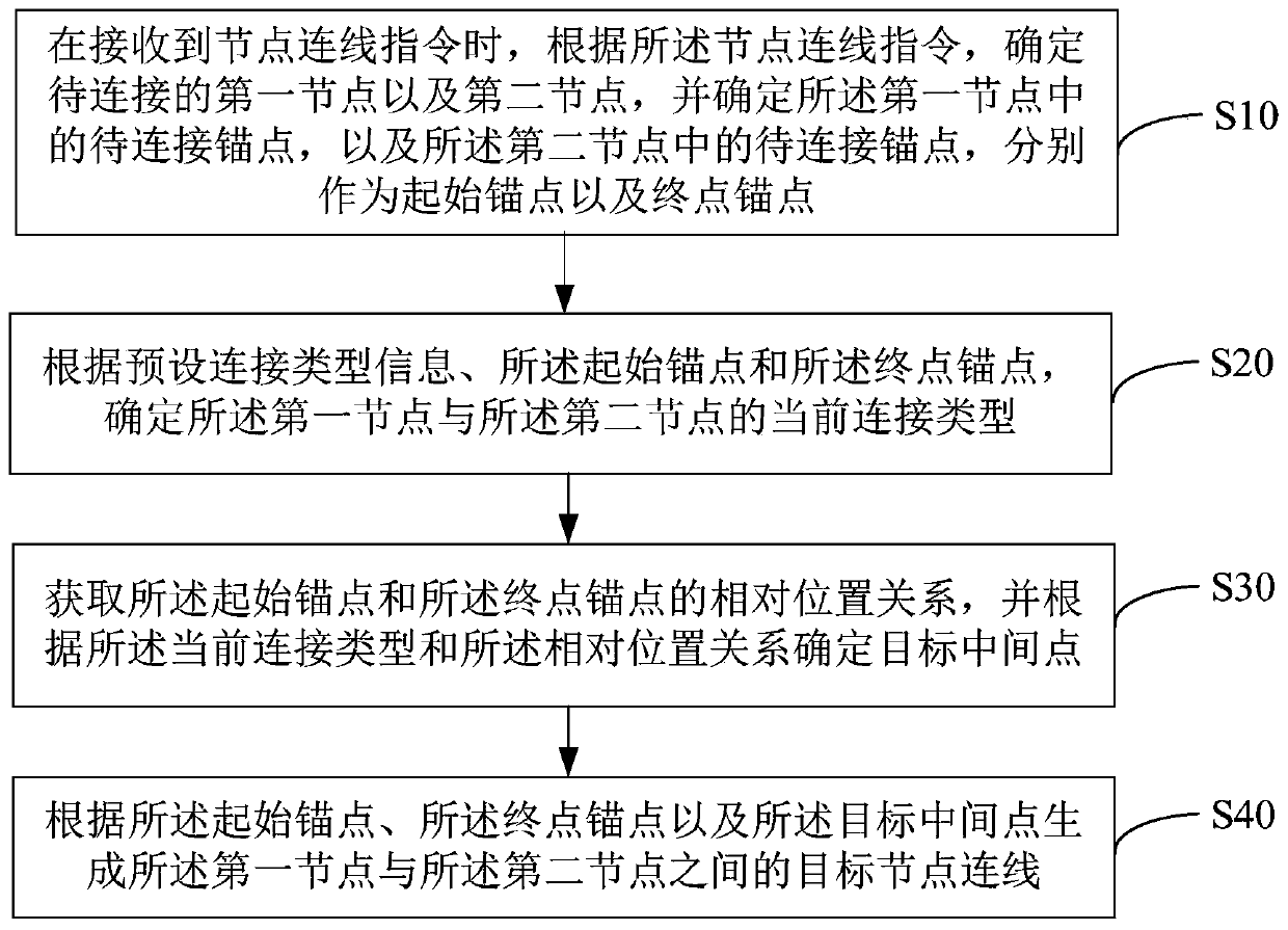 Node connection line generation method and device, apparatus and storage medium