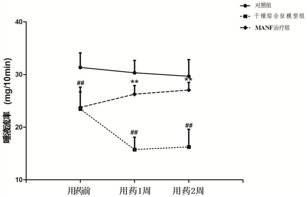 Application of MANF protein