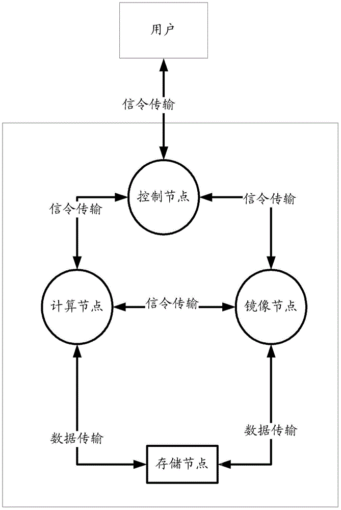 Cloud computing service realization method and system thereof