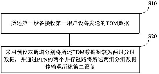 Method and system for non-destructively switching simulation business of PTN bearing circuit