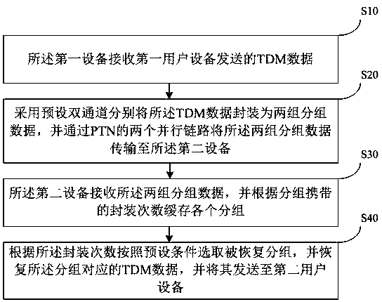 Method and system for non-destructively switching simulation business of PTN bearing circuit