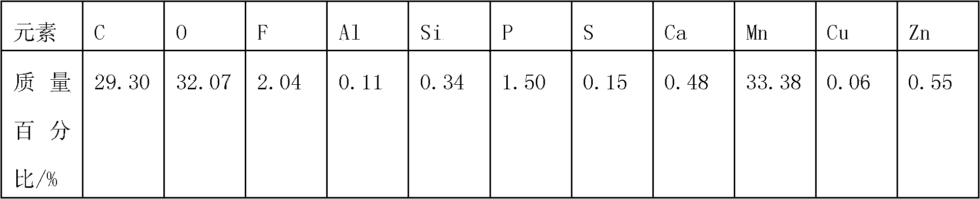 Method used for cleaning automobile three-way catalytic converter