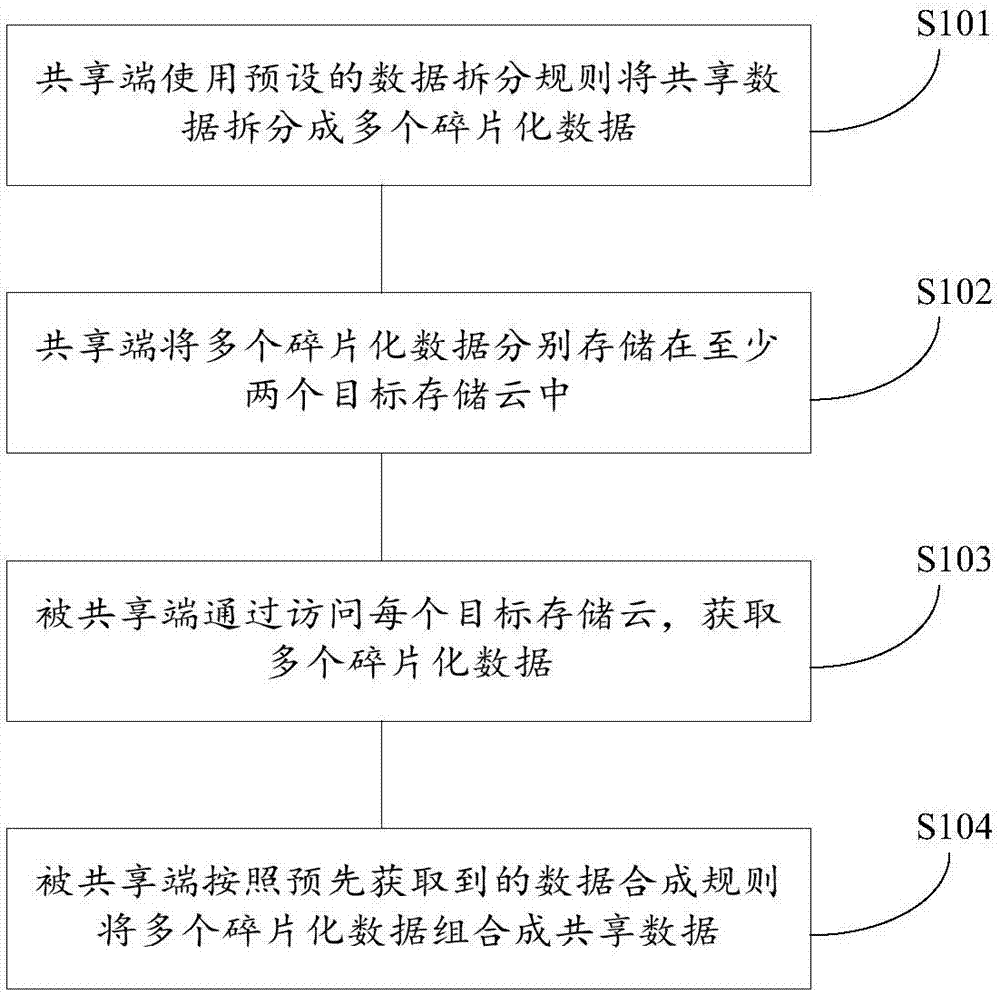 Data sharing method and system based on multi-cloud storage