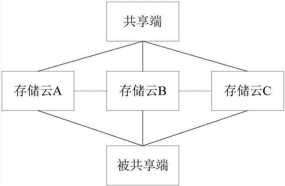 Data sharing method and system based on multi-cloud storage